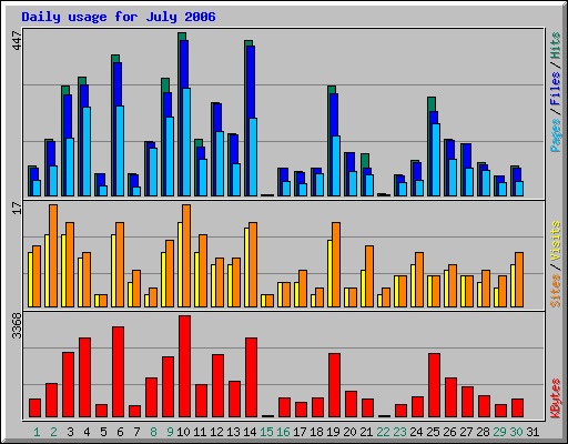 Daily usage for July 2006