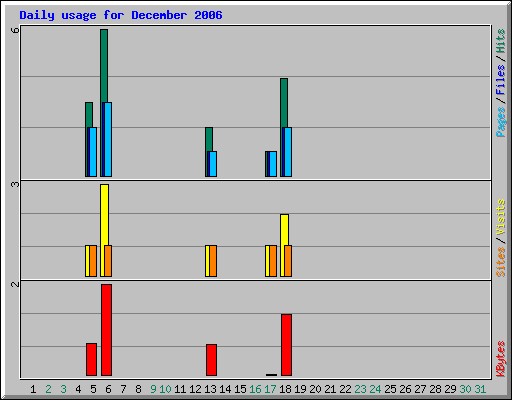 Daily usage for December 2006