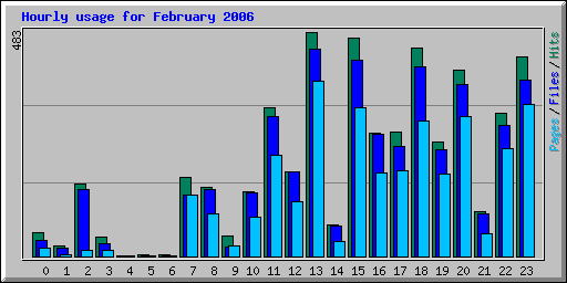 Hourly usage for February 2006