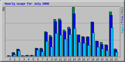 Hourly usage for July 2006