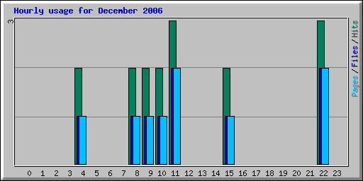 Hourly usage for December 2006