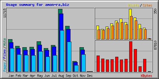 Usage summary for amon-ra.biz