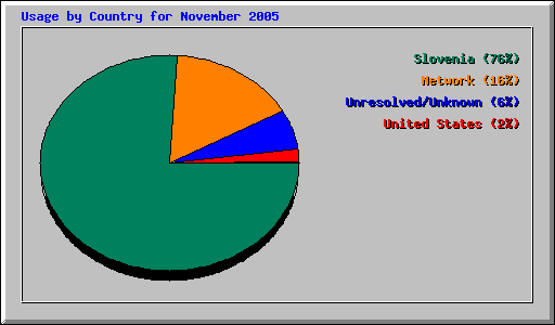 Usage by Country for November 2005