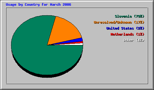 Usage by Country for March 2006