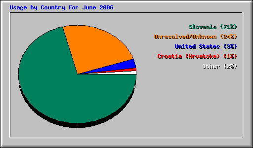 Usage by Country for June 2006