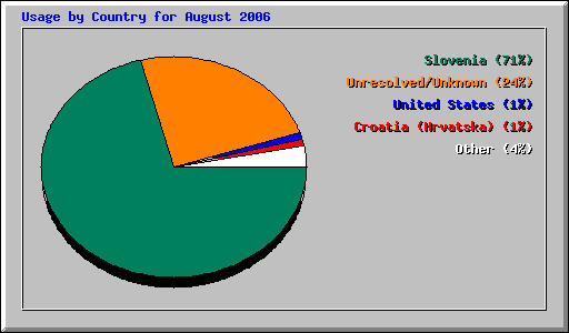 Usage by Country for August 2006