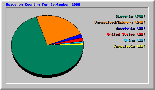 Usage by Country for September 2006