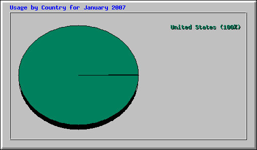 Usage by Country for January 2007