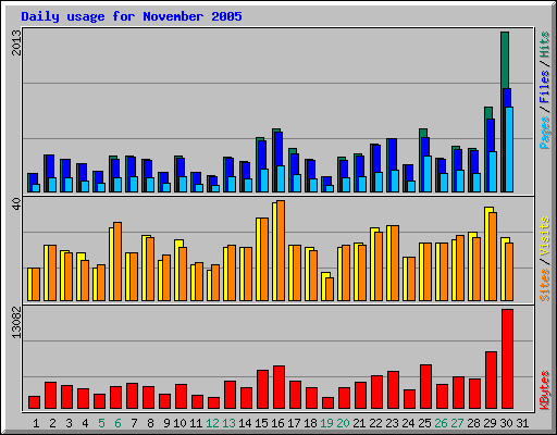 Daily usage for November 2005