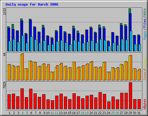 Daily usage for March 2006