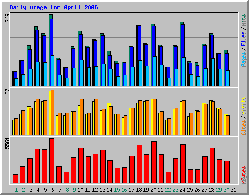 Daily usage for April 2006