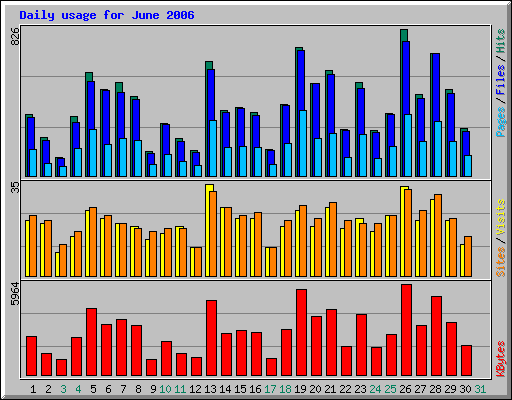 Daily usage for June 2006