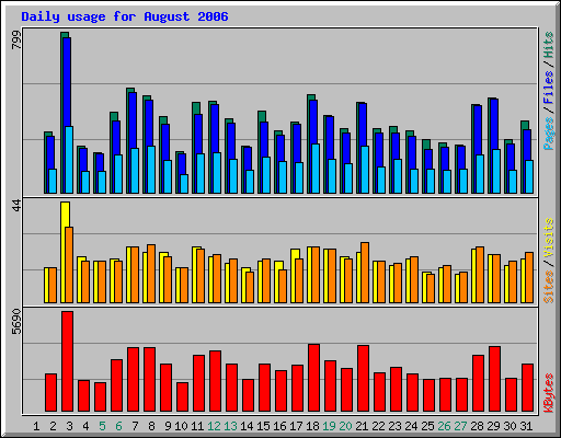 Daily usage for August 2006