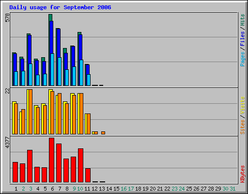 Daily usage for September 2006