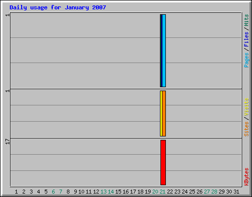 Daily usage for January 2007