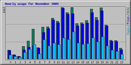 Hourly usage for November 2005