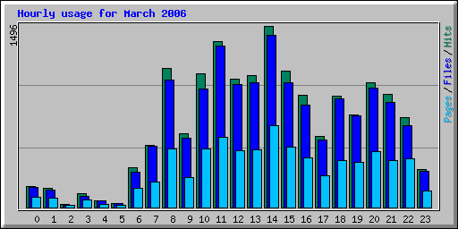 Hourly usage for March 2006