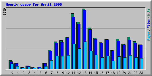 Hourly usage for April 2006