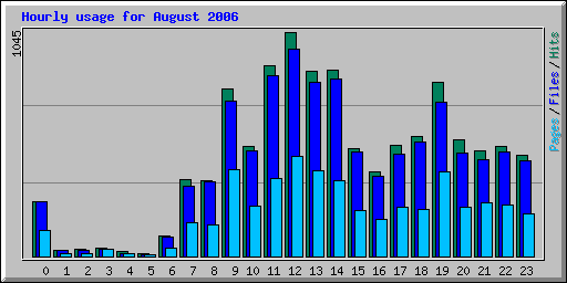 Hourly usage for August 2006