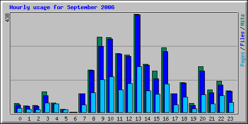 Hourly usage for September 2006