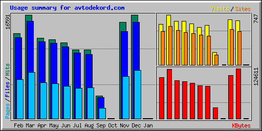 Usage summary for avtodekord.com