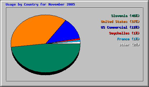 Usage by Country for November 2005