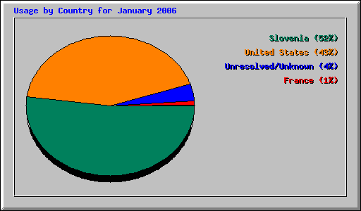 Usage by Country for January 2006