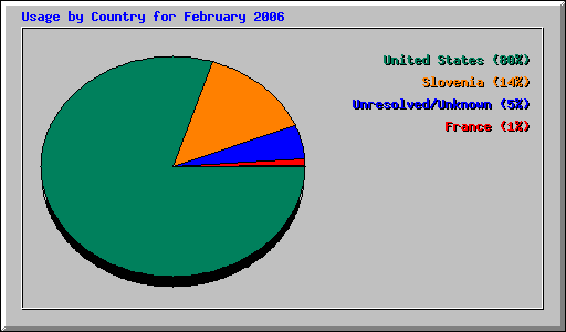 Usage by Country for February 2006