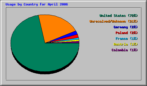 Usage by Country for April 2006