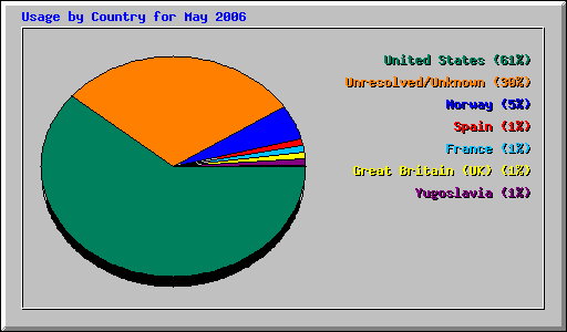 Usage by Country for May 2006