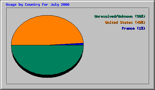 Usage by Country for July 2006