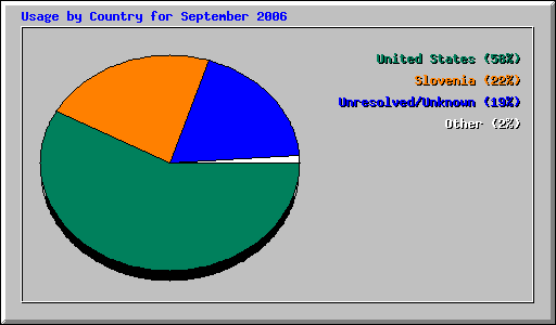 Usage by Country for September 2006