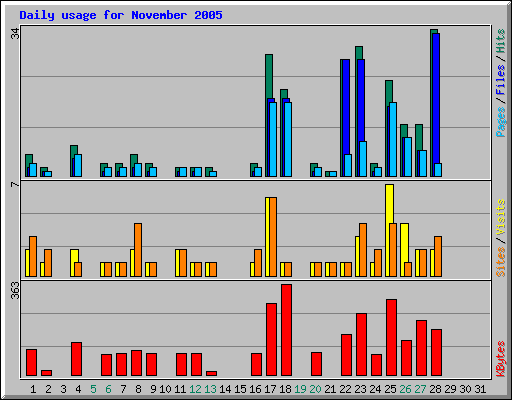 Daily usage for November 2005