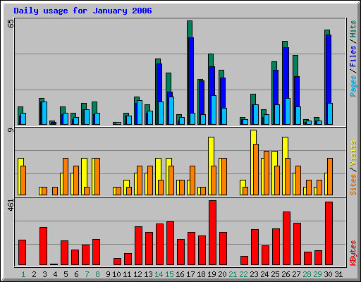 Daily usage for January 2006