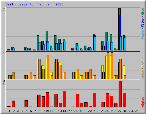 Daily usage for February 2006