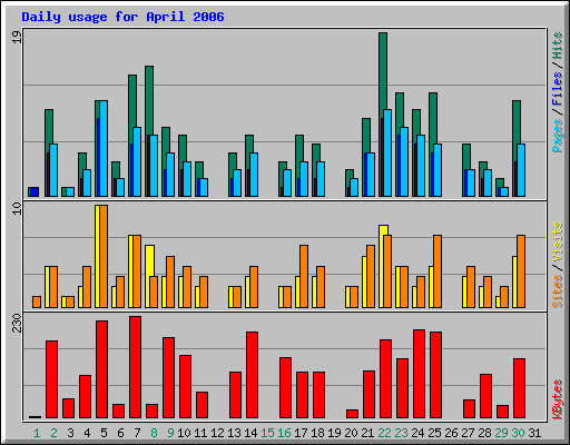 Daily usage for April 2006