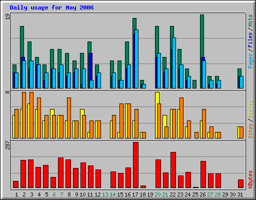 Daily usage for May 2006