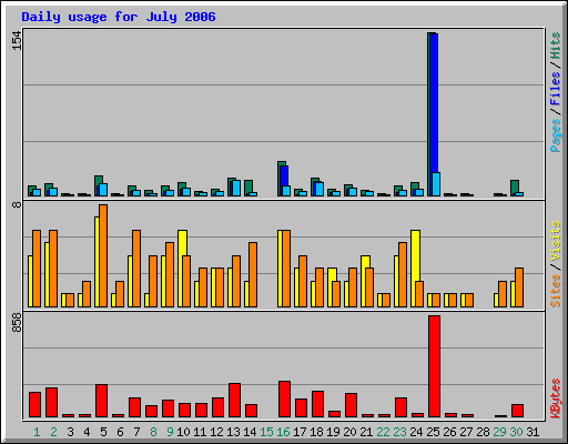 Daily usage for July 2006