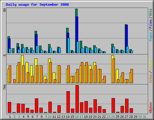 Daily usage for September 2006