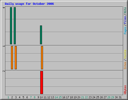 Daily usage for October 2006