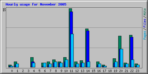 Hourly usage for November 2005