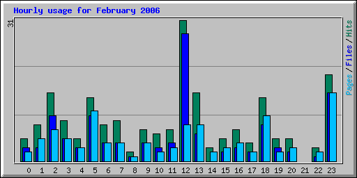 Hourly usage for February 2006