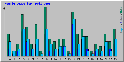 Hourly usage for April 2006