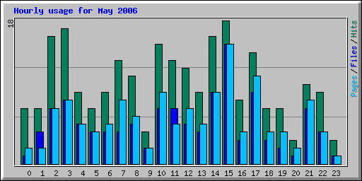 Hourly usage for May 2006