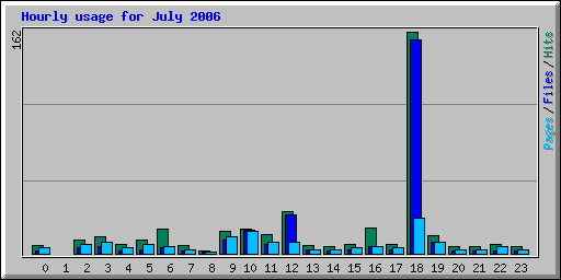 Hourly usage for July 2006