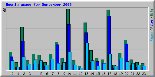 Hourly usage for September 2006