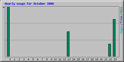 Hourly usage for October 2006