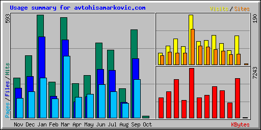 Usage summary for avtohisamarkovic.com