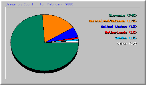 Usage by Country for February 2006