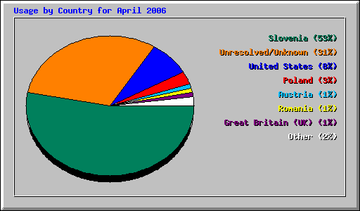 Usage by Country for April 2006